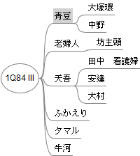 1Q84 III