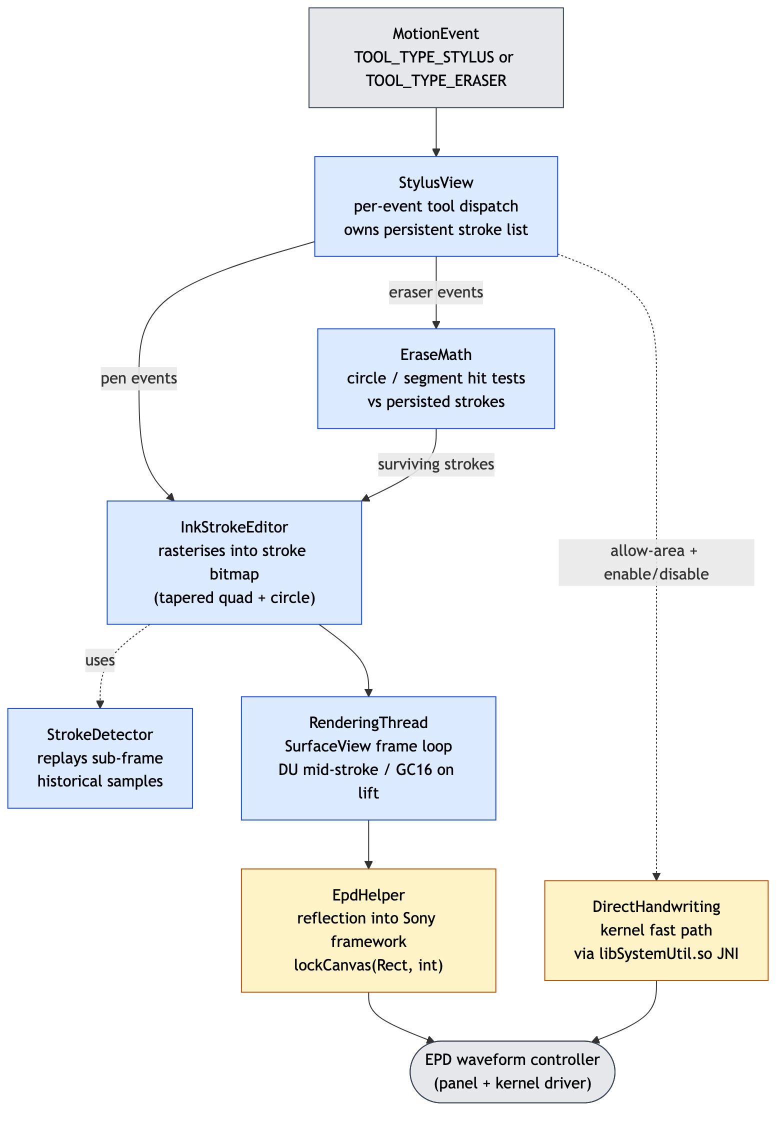 sony_draw architecture: MotionEvent → StylusView → InkStrokeEditor / EraseMath → RenderingThread → EpdHelper → EPD panel, with DirectHandwriting as a parallel kernel fast-path