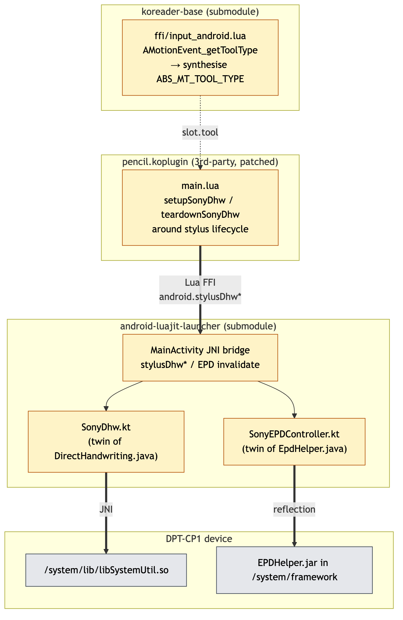 KOReader port layers: pencil.koplugin (patched) ↔ koreader-base (tool-type propagation) ↔ android-luajit-launcher (SonyDhw.kt, SonyEPDController.kt) → DPT-CP1 (/system/lib/libSystemUtil.so, EPDHelper.jar in /system/framework)